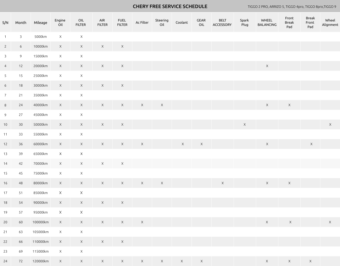 six-year maintenance schedule
